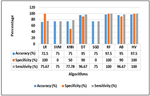 Fig. 2. Results of Bradyknesia 