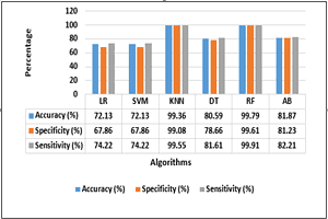 Fig. 3. Results of SST
